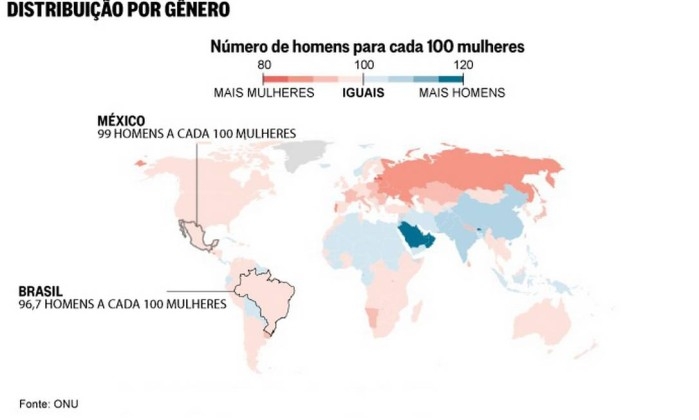 No mundo existem 101,8 homens para cada 100 mulheres